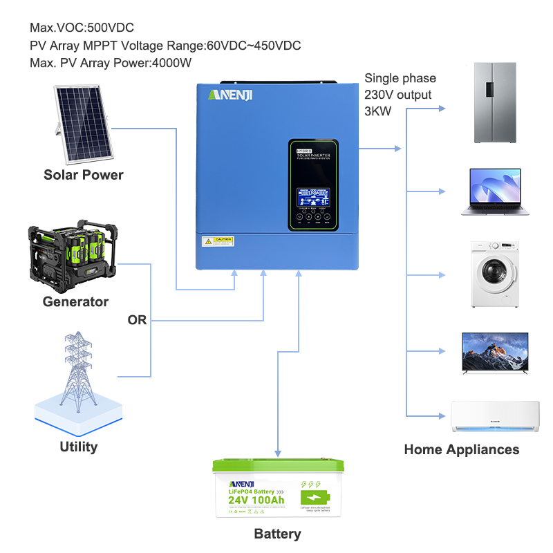 Convertisseur solaire hors rés - Inverter Pure Sine Wave 60Hz 120V 3000W avis et prix